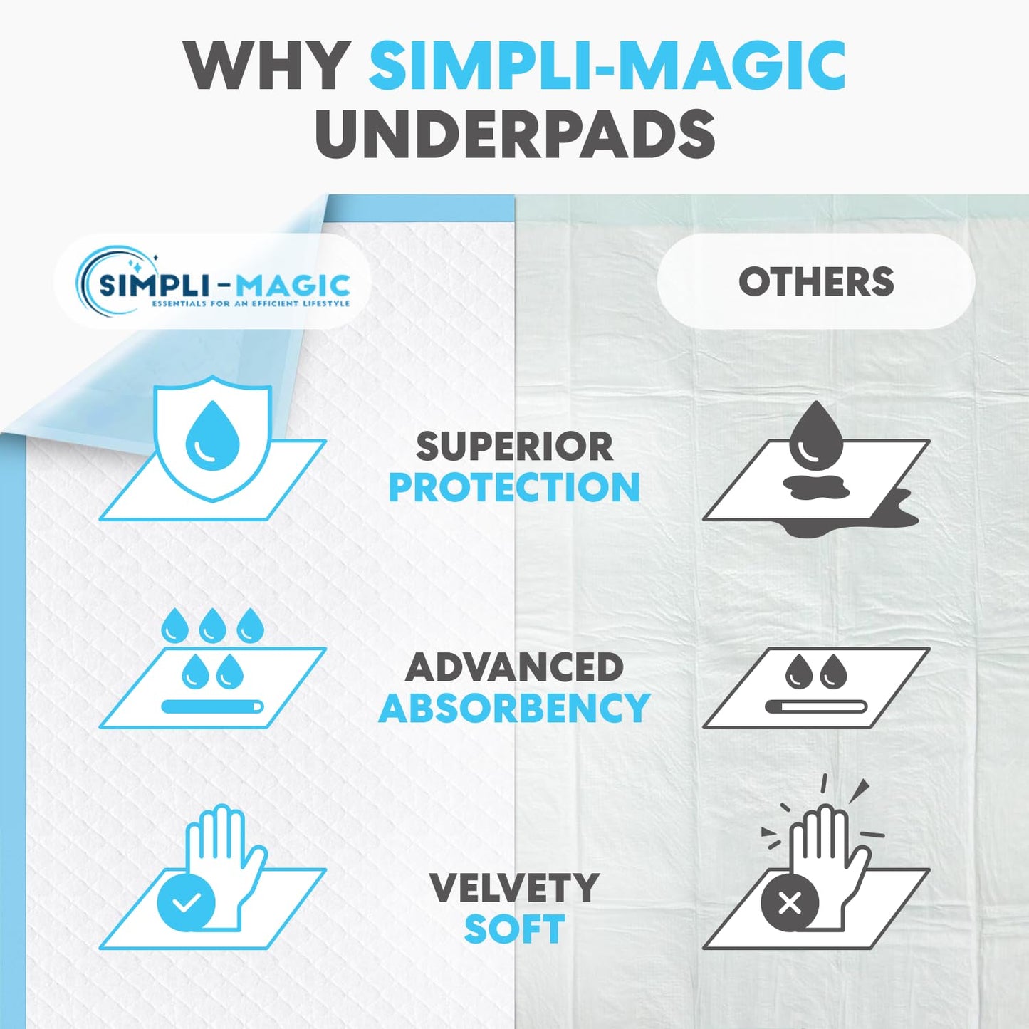 Simpli-Magic Disposable Underpads 23'' X 36'' (100-Count) Incontinence Pads, Chux, Bed Covers, Puppy Training | Thick, Super Absorbent Protection for Kids, Adults, Elderly | Liquid, Urine, Accidents