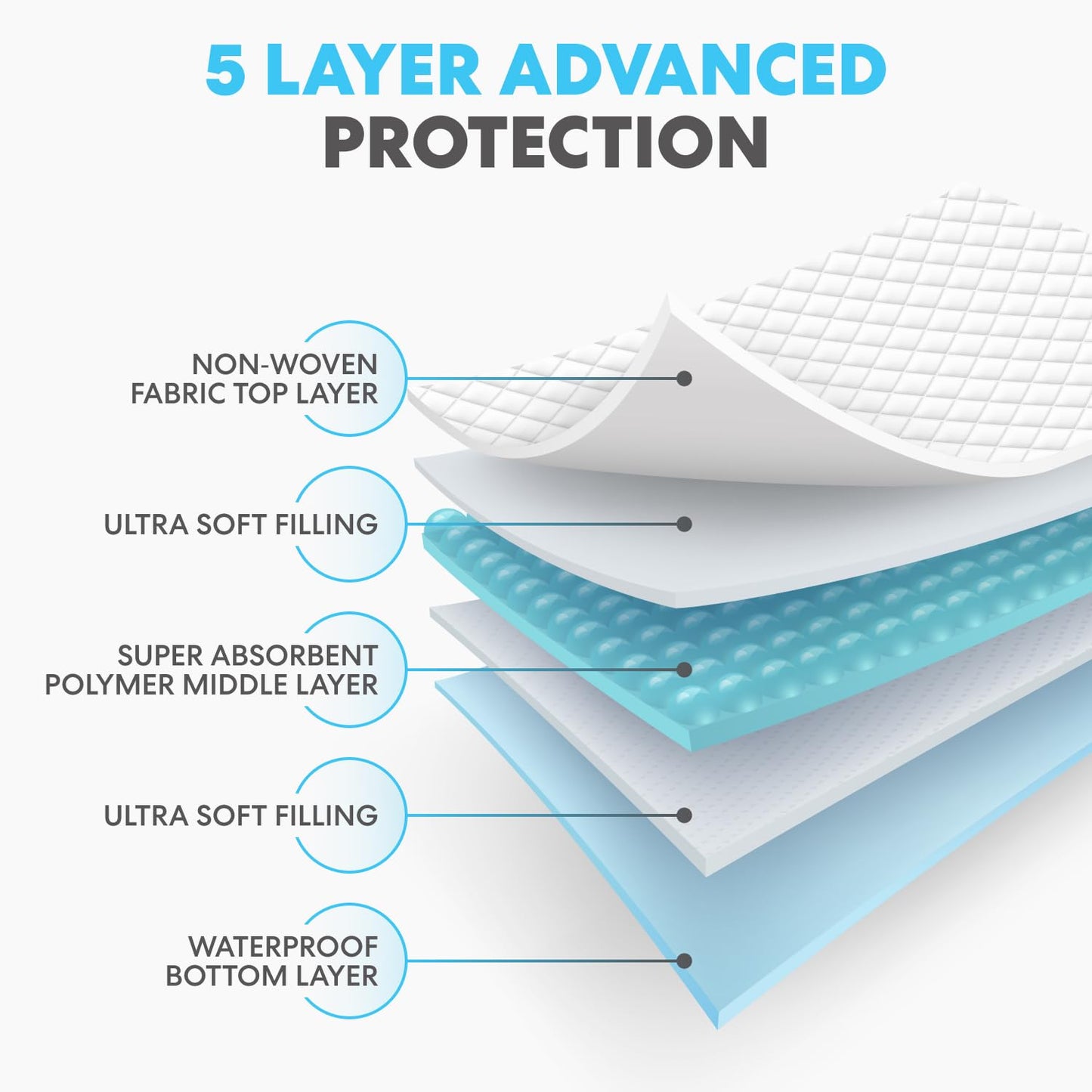 Simpli-Magic Disposable Underpads 23'' X 36'' (100-Count) Incontinence Pads, Chux, Bed Covers, Puppy Training | Thick, Super Absorbent Protection for Kids, Adults, Elderly | Liquid, Urine, Accidents